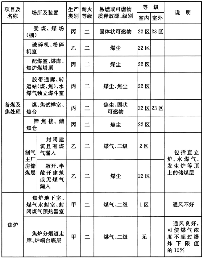 表A 制气车间主要生产场所爆炸和火灾危险区域等级