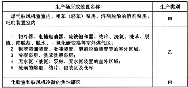 表B-1 煤气净化车间主要生产场所生产类别