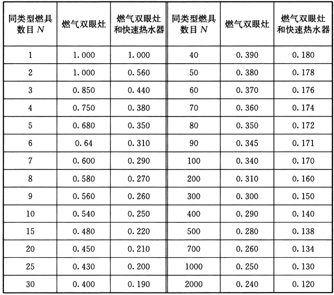 表F 居民生活用燃具的同时工作系数K