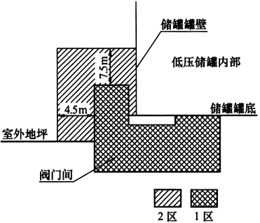 图D-3 低压储气罐进出气管阀门间的爆炸危险区域等级和范围的划分