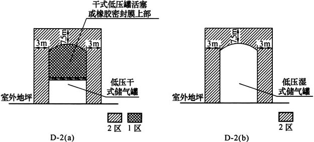 图D-2 露天设置的低压储气罐的爆炸危险区域等级和范围划分