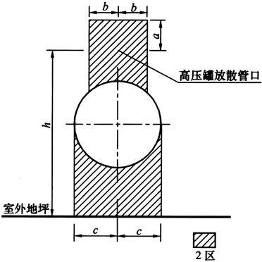 图D-1 露天设置的固定容积储气罐的爆炸危险区域等级和范围划分