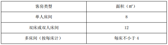  表 4.3.2 客房净面积（㎡）