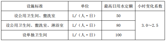 表 6.2.1 生活用水量定额