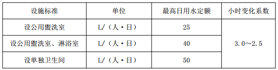 表 6.4.1  生活热水用水量定额