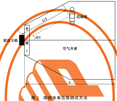 图2 探测张角范围测试方法