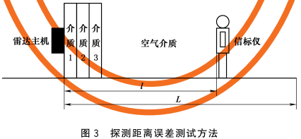 图3 探测距离误差测试方法