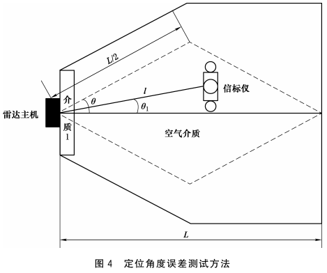 图4 定位角度误差测试方法