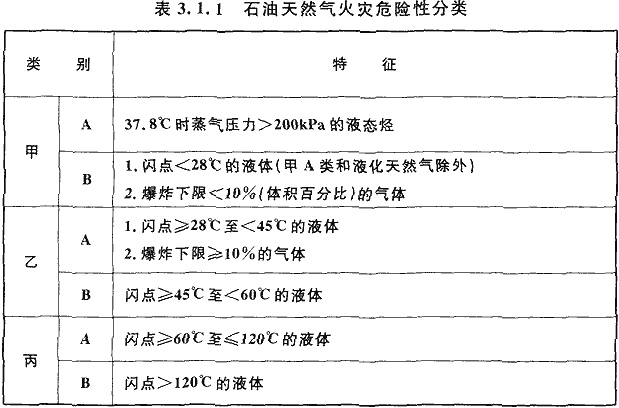  表3.1.1 石油天然气火灾危险性分类