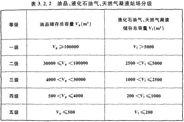  表3.2.2 油品、液化石油气、天然气凝液站场分级