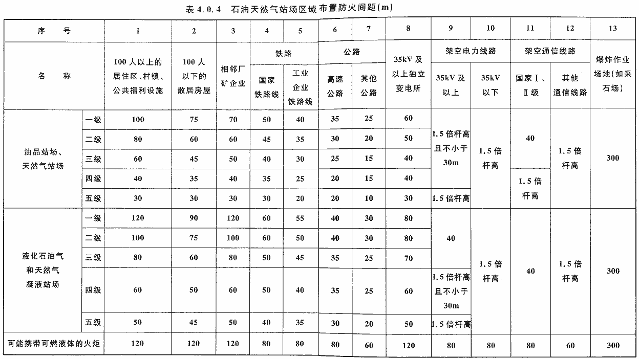  表4.0.4 石油天然气站场区域布置防火间距（m）