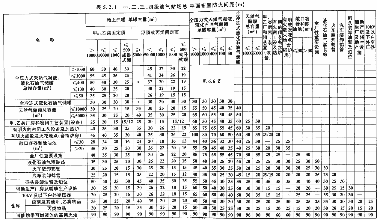 表5.2.1 一、二、三、四级油气站场总平面布置防火间距（m）