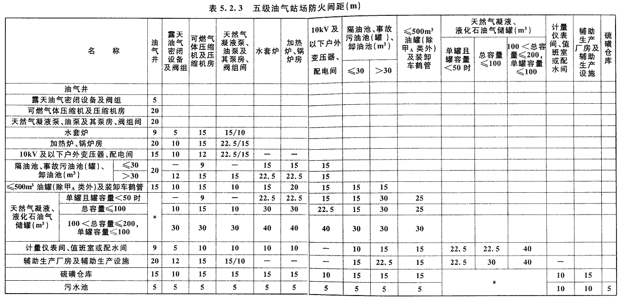 表5.2.3 五级油气站场防火间距（m）