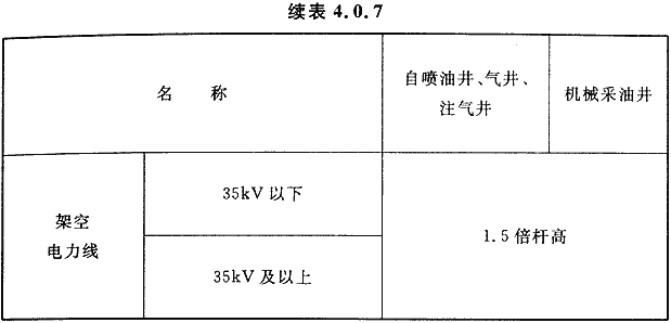 表4.0.7 油气井与周围建（构）筑物、设施的防火间距（m）