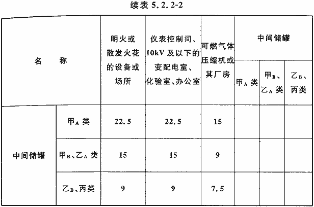 表5.2.2-2 装置内部的防火间距（m）