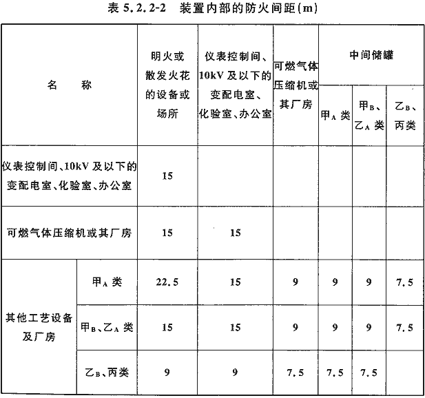 表5.2.2-2 装置内部的防火间距（m）