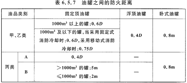 表6.5.7 油罐之间的防火距离