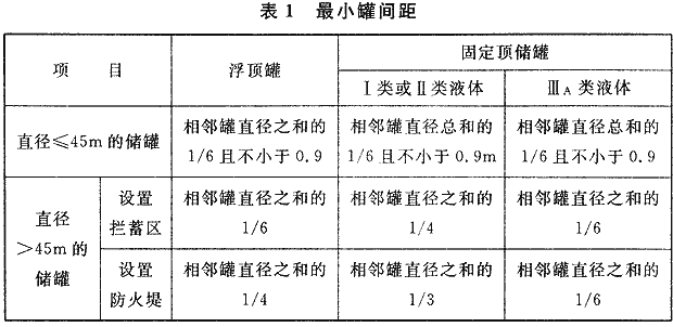 表1 最小罐间距