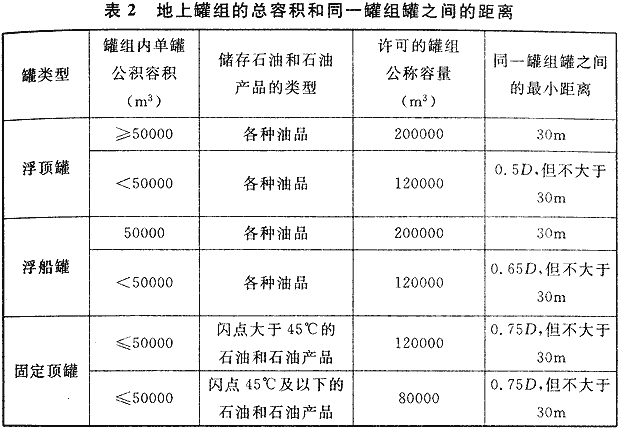 表2 地上罐组的总容积和同一罐组罐之间的距离