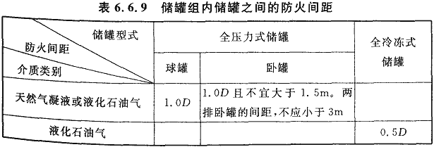 表6.6.9 储罐组内储罐之间的防火间距