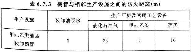 表6.7.3 鹤管与相邻生产设施之间的防火距离（m）