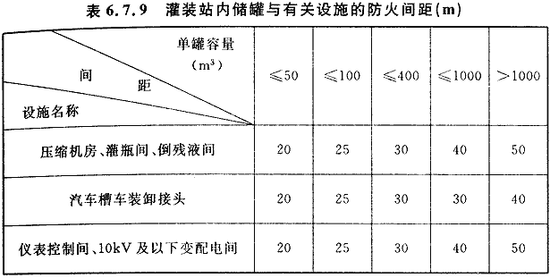 表6.7.9 灌装站内储罐与有关设施的防火间距（m）