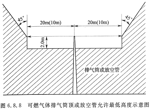 图6.8.8 可燃气体排气筒顶或放空管允许最低高度示意图