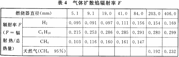 表4 气体扩散焰辐射率F