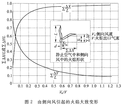 图2 由侧向风引起的火焰大致变形