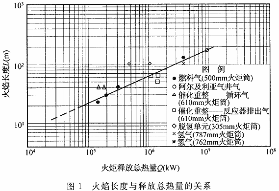 图1 火焰长度与释放总热量的关系