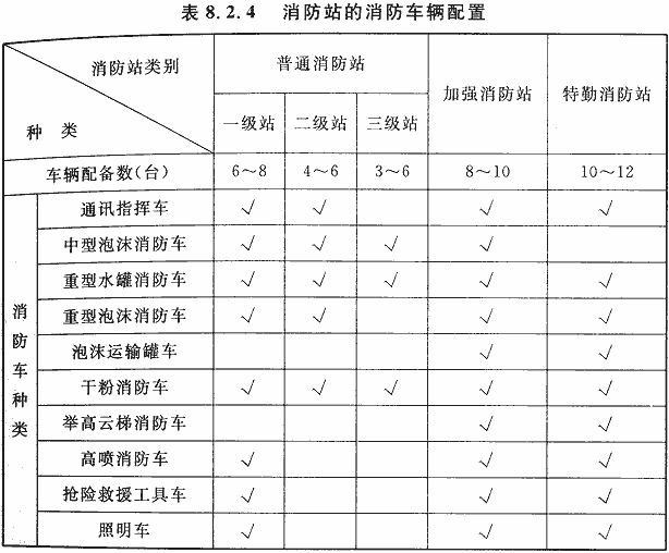 表8.2.4 消防站的消防车辆配置