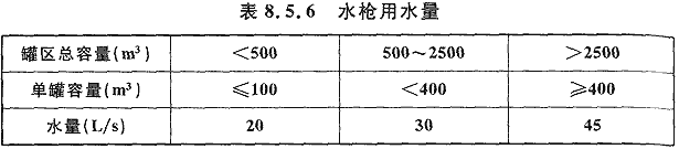  表8.5.6 水枪用水量