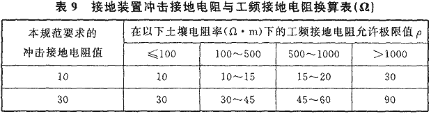 表9 接地装置冲击接地电阻与工频接地电阻换算表（Ω）