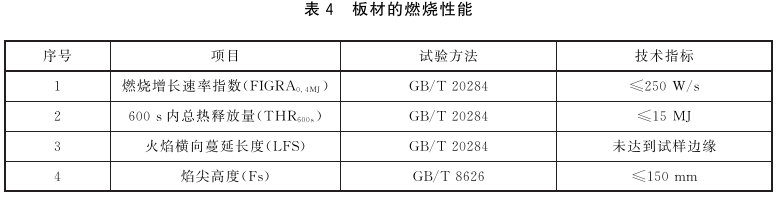 表4 板材的燃烧性能