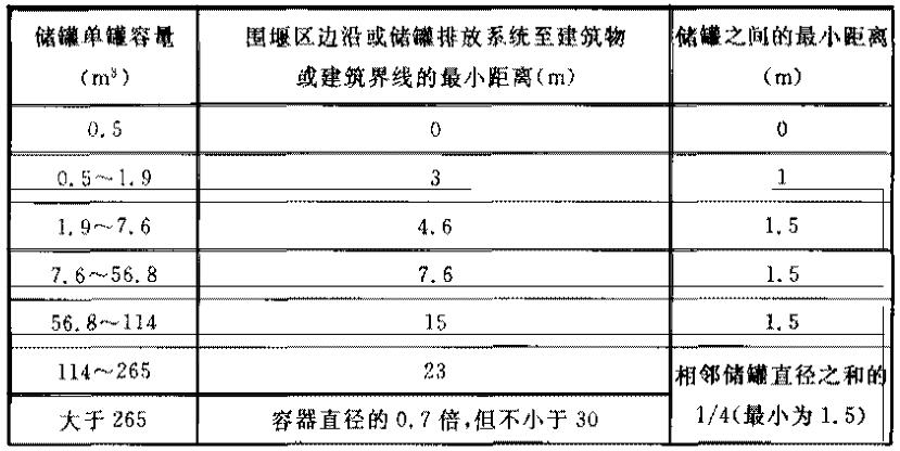 表10.3.6 储罐间距