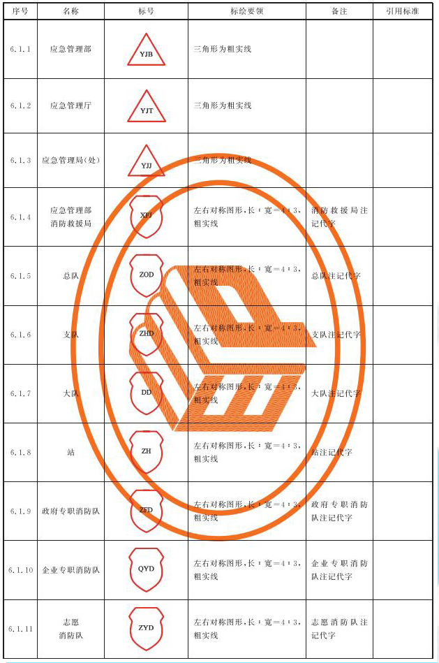 表2 级别、人员标号