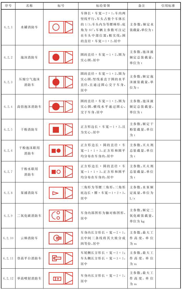 表3 消防车辆、器材装备标号