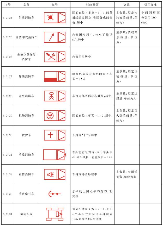 表3 消防车辆、器材装备标号