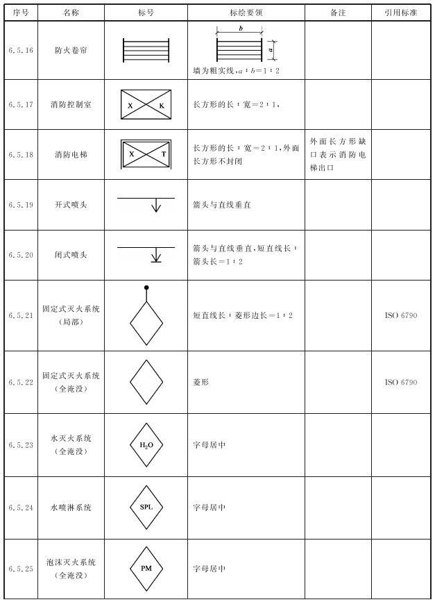 表6 灭火器与灭火设施标号