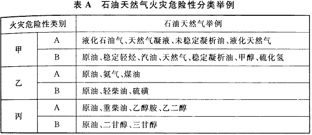 表A 石油天然气火灾危险性分类举例