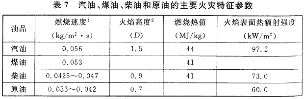  表7 汽油、煤油、柴油和原油的主要火灾特征参数