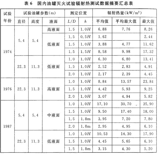 表6 国内油罐灭火试验辐射热测试数据摘要汇总表