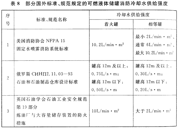 表8 部分国外标准、规范规定的可燃液体储罐消防冷却水供给强度