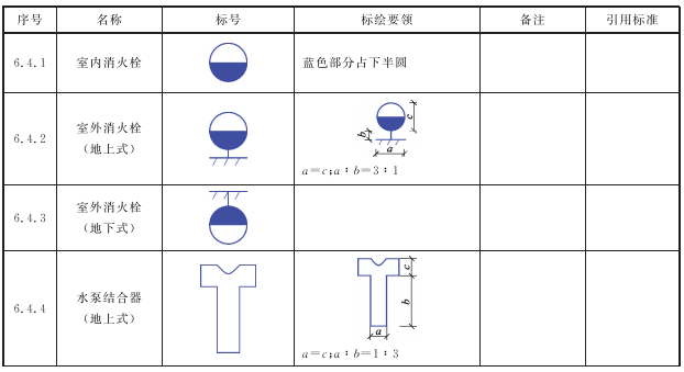 表5 消防水源标号