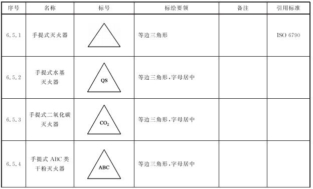 表6 灭火器与灭火设施标号