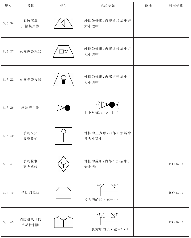 表6 灭火器与灭火设施标号