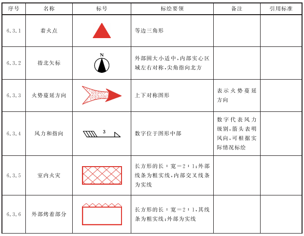 表4 战斗行动标号