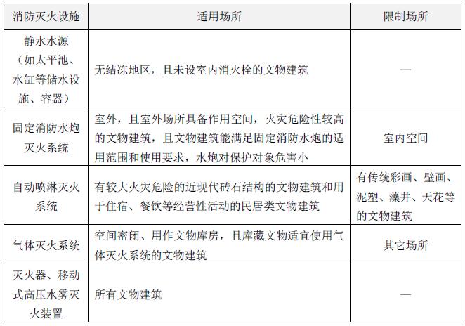 表6.1.1 消防灭火设施参考选用表