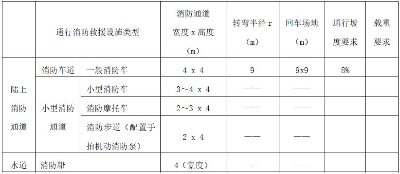 表2.4.4 消防车辆相关技术参数