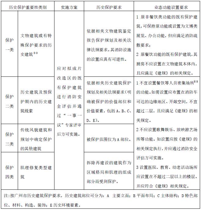 表3.1.1 多层既有保护建筑分类